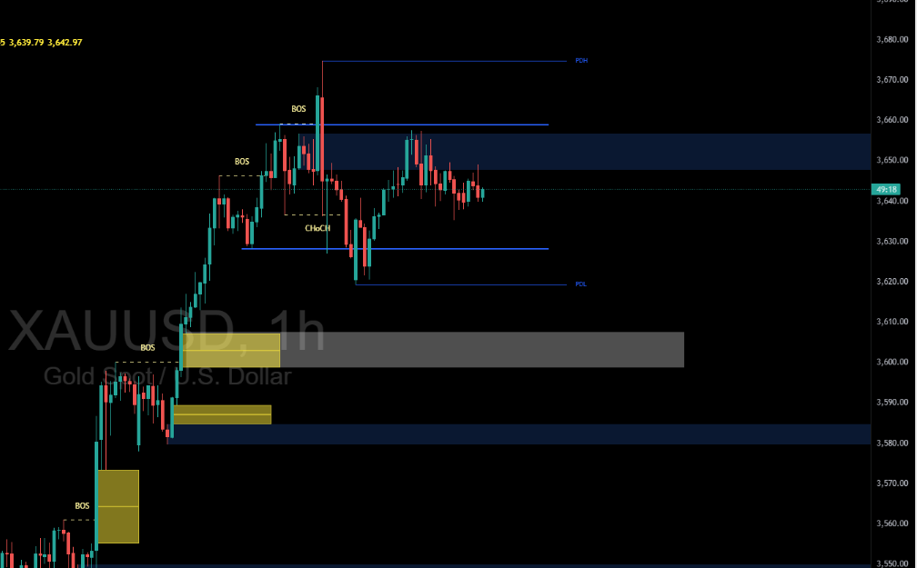 XAUUSD (Gold) Uptrend followed by a shift