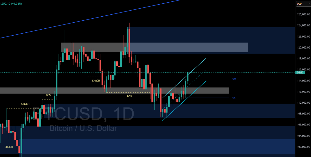 Bitcoin Daily Analysis: Bullish Momentum Builds Above $115,000